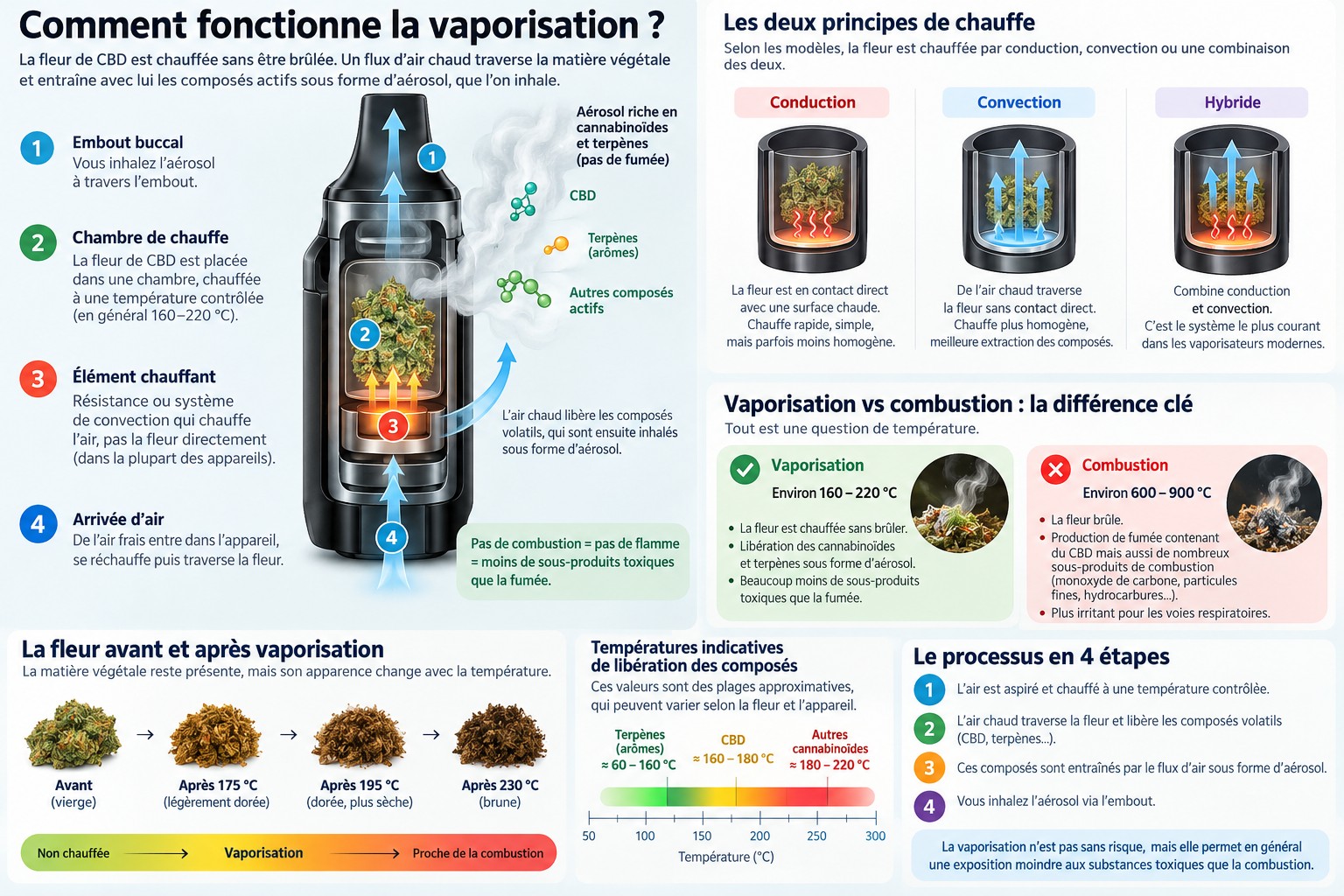 Schéma explicatif de la vaporisation du CBD : matériel, principes de chauffe, la fleur dans l'appareil et températures